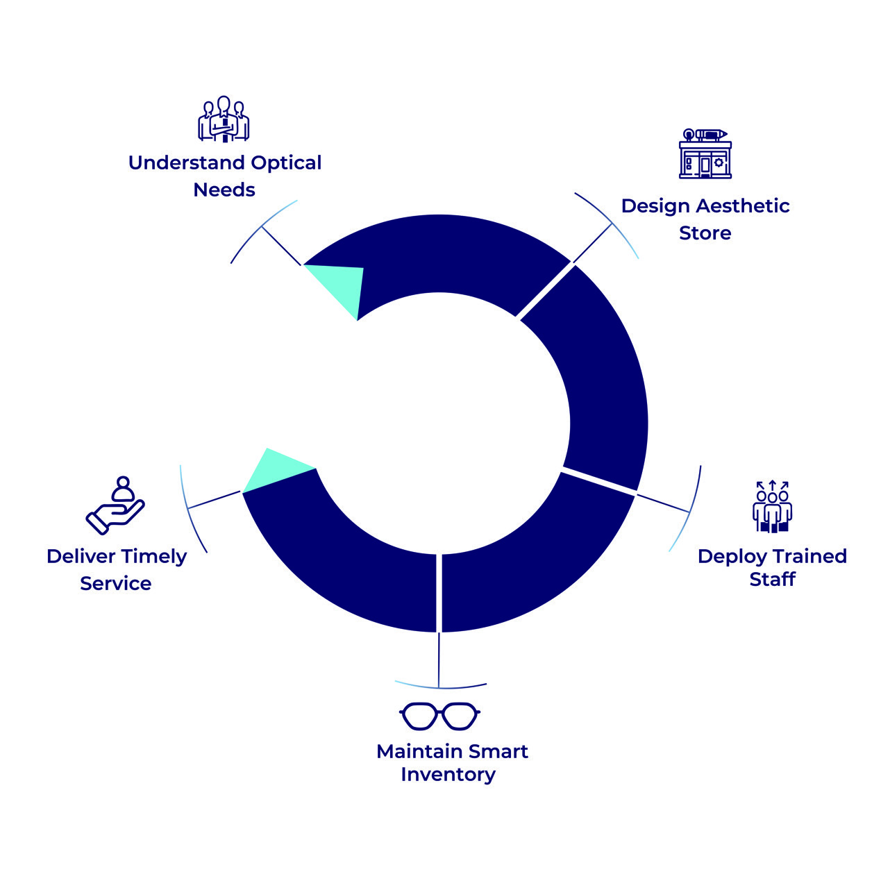 Ben Franklin Way operating model diagram