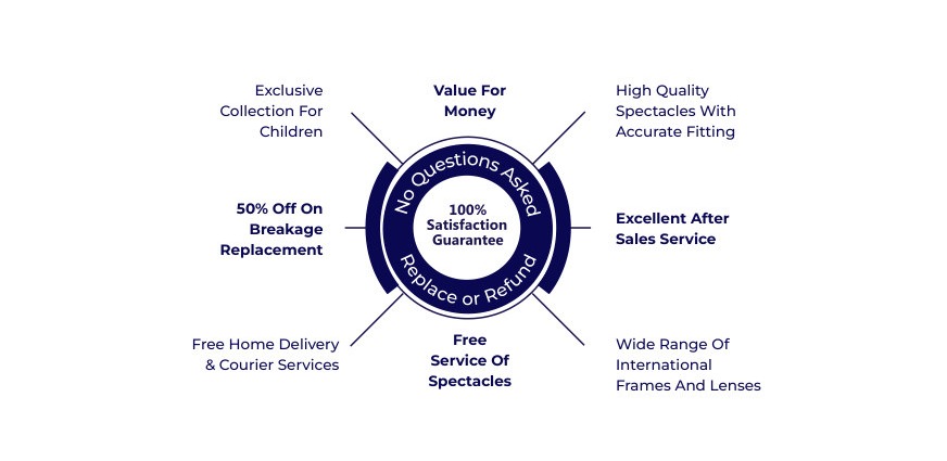 100% satisfaction guarantee with patient care benefits